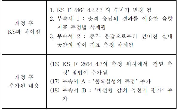 KS F 2864과 ISO 3382-2:2008의 비교분석표