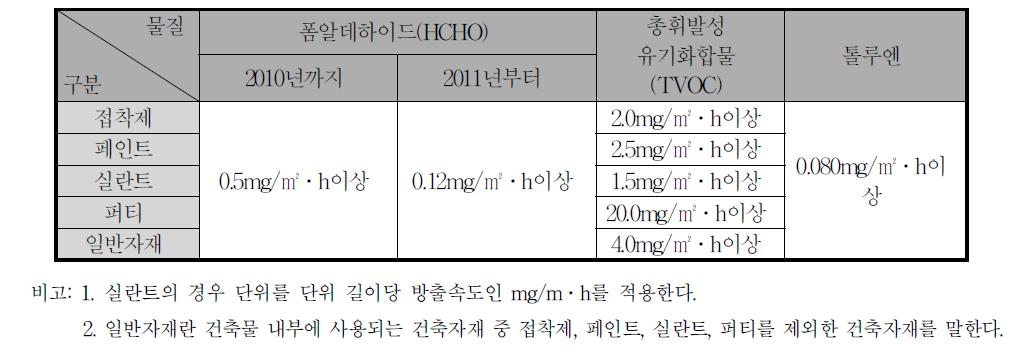 오염물질방출 건축자재 기준