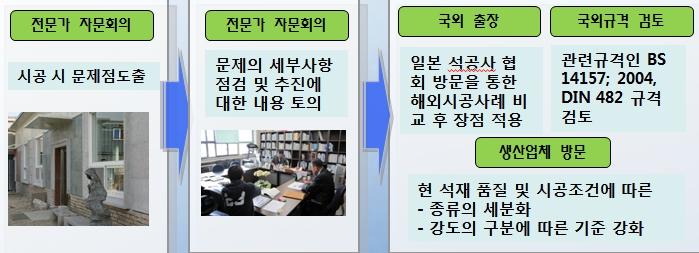 석재 개정(안)의 연구 추진 체계