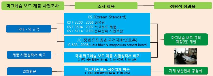 마그네슘 보드 규격 제정(안) 개발 추진 과정 및 결과