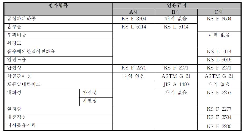 국내 마그네슘 보드 판매업체 제품의 시험평가 항목조사