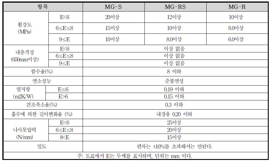 마그네슘 보드 제품 규격 품질기준