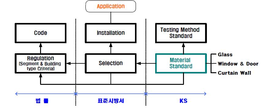 표준화의 영역 및 위계 지표