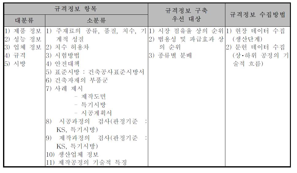 규격정보 표준안 작성 원칙