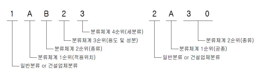 분류코드의 예