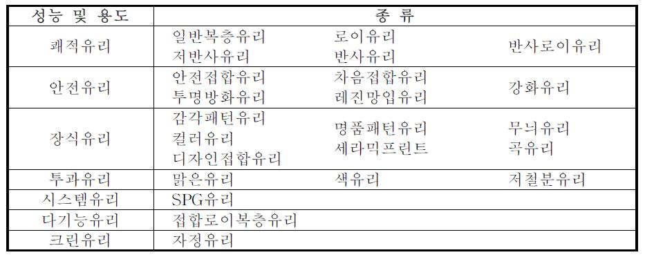 유리의 분류