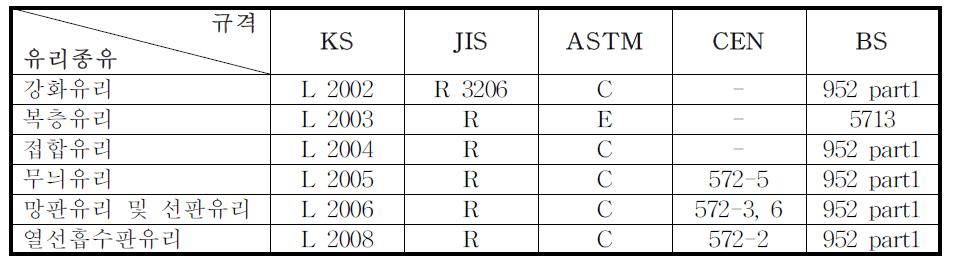 국내·외 유리 규격 현황