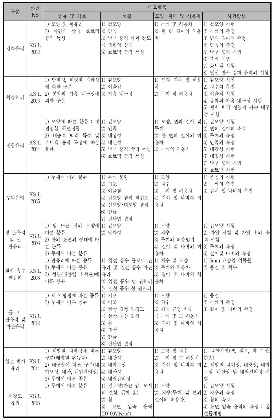 KS 규격 현황