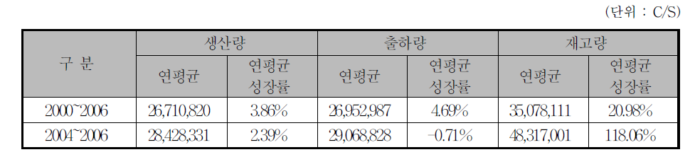 판유리의 연도별 시장통계