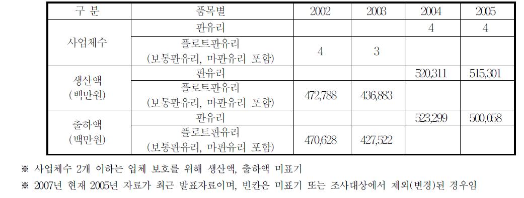 관련이 높은 주요 품목을 선정하여 분석한 국내 연간시장동향