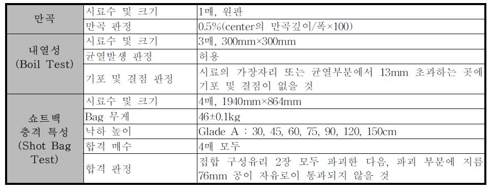 Laminated Glass의 AS/NZS 2208 Test 관련 요약