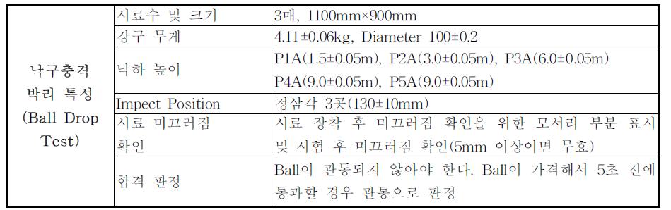 Laminated Glass의 BS EN 356 Test 관련 요약