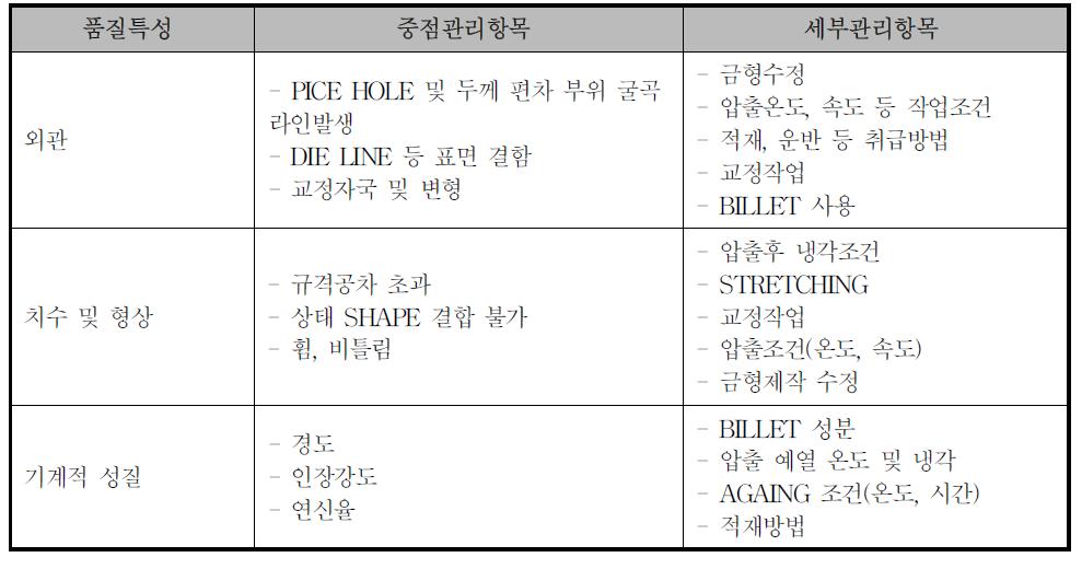 주요 품질특성 및 중점관리 항목