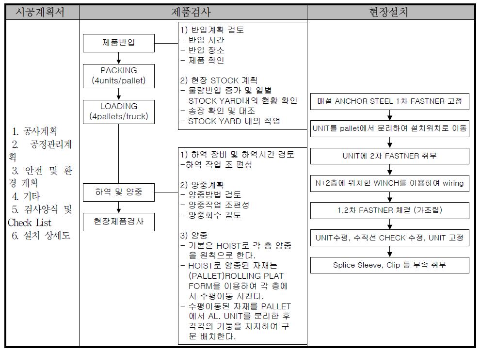 시공계획서/제품검사/현장설치 항목