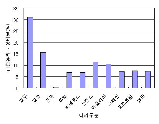 각 나라별 접합유리의 사용비율