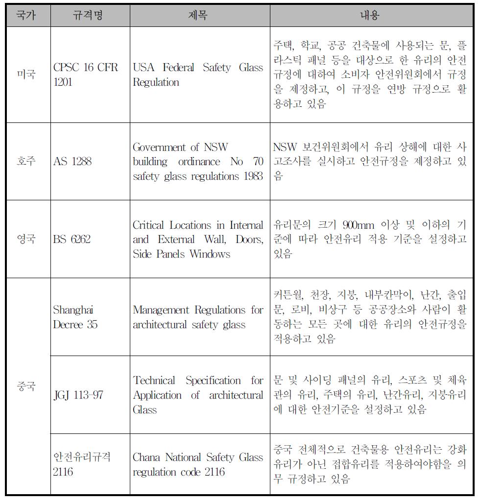 안전유리 사용에 관한 각국의 규정