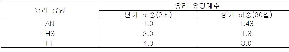 단판 또는 접합유리의 1장에 대한 유리 유형계수