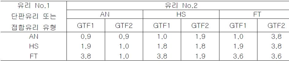 복층유리(IG)에 대한 유리 유형계수(GTF), 단기하중