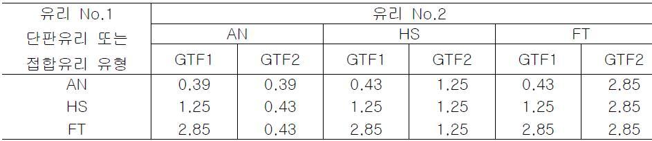 복층유리(IG)에 대한 유리 유형계수(GTF), 장기하중(30일)