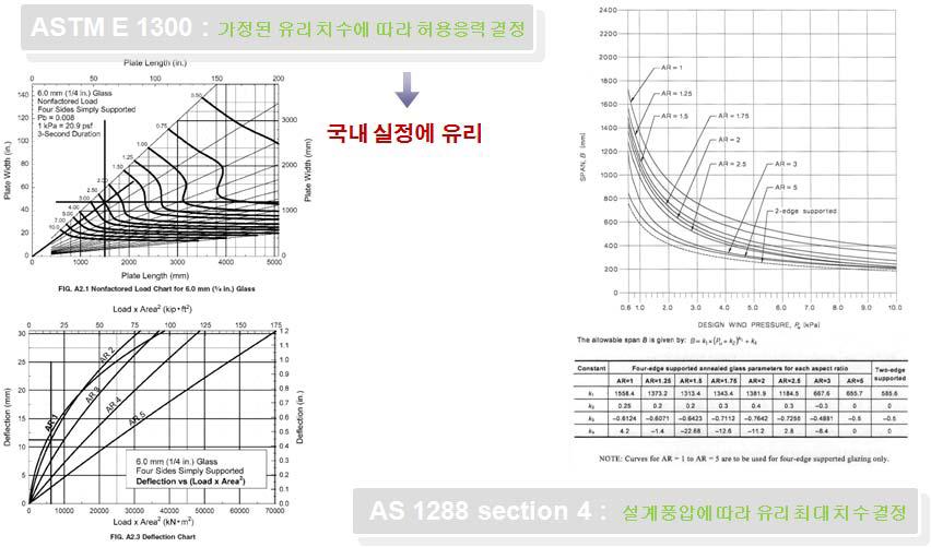 구조시험 관련 표준규격 정비 개념도