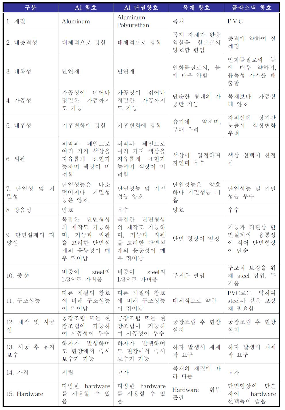 창호 재질별 성능비교표