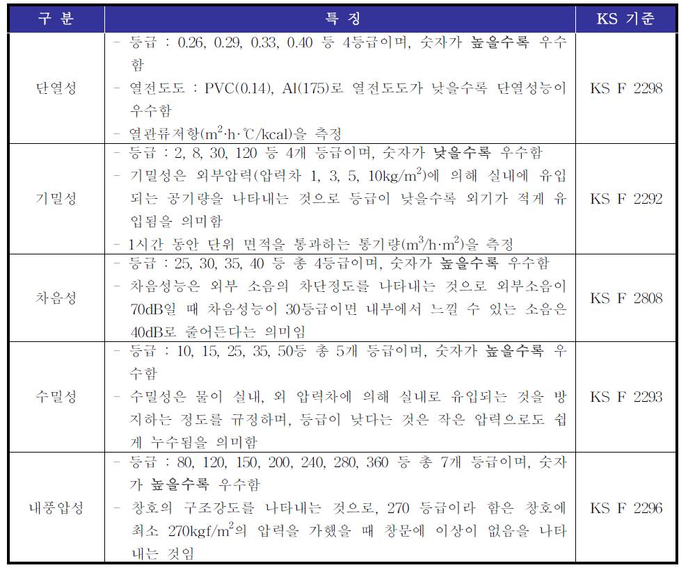 창호의 5대 성능