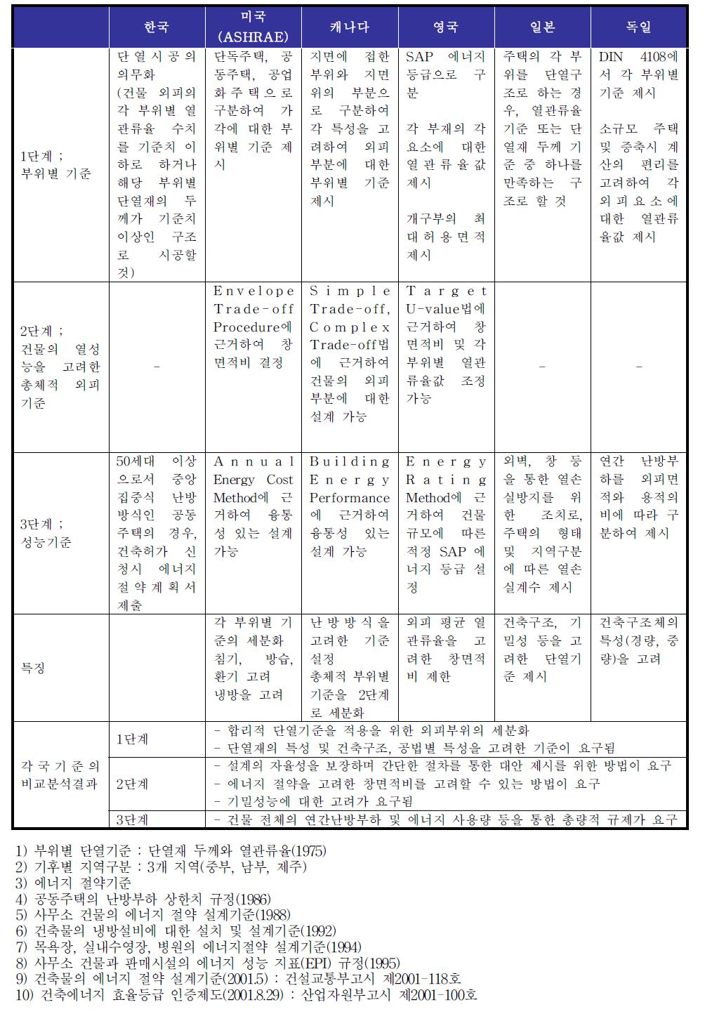 주거용 건물의 에너지 절약 기준 비교