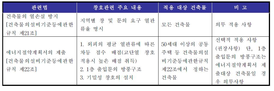 건축법의 창호 에너지 성능 관련 규정