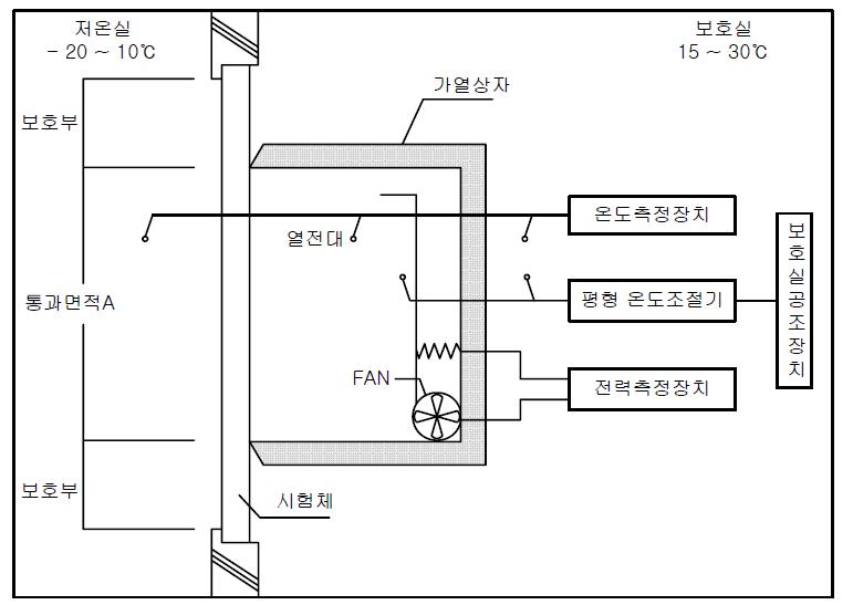 창호 열관류율 시험장치 구성도