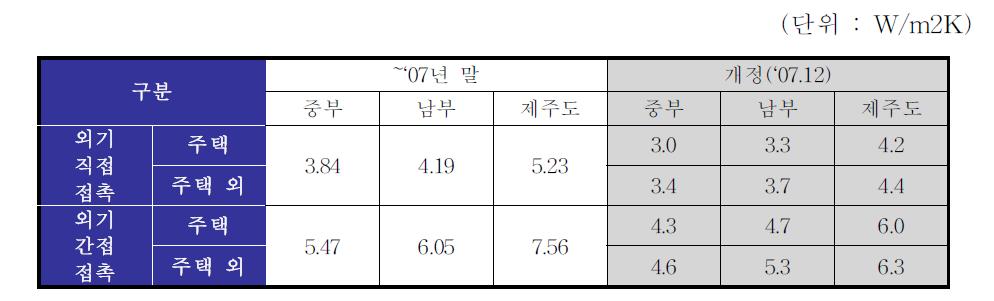 건축물 에너지절약 설계기준