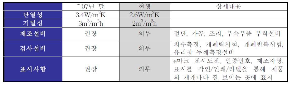 고기밀성 단열창호 고효율 기자재 인증 기준