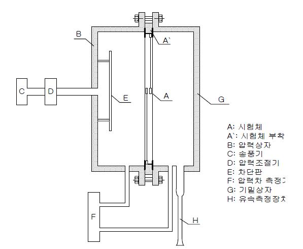 기밀성능 측정장치 구성도