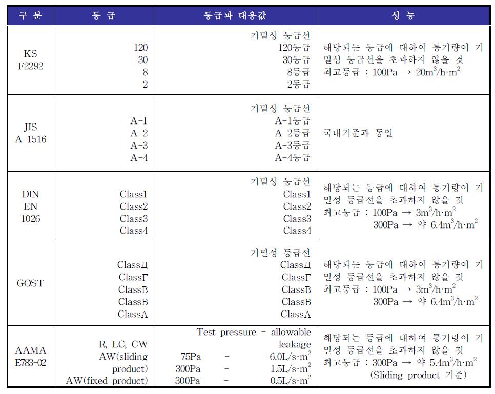 기밀성능 규격비교