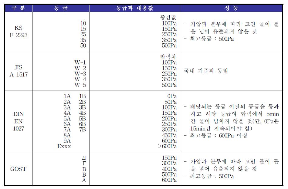 수밀성능 규격비교