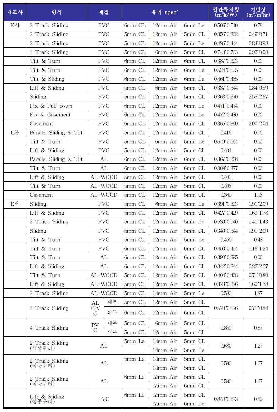 상용 제품의 단열 및 기밀성능(고효율 기자재)의 예