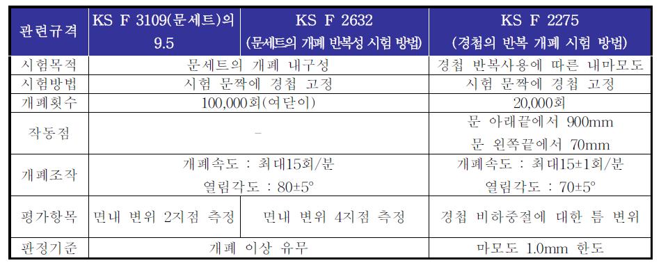 문세트의 개폐 반복성 시험방법 KS 규격 분석