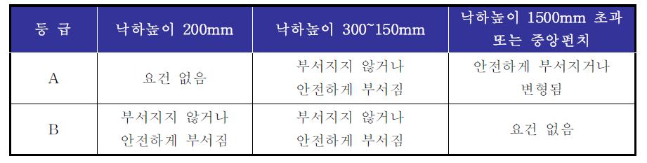 건축물의 안전유리 재료(KS 규격 제정 제안)