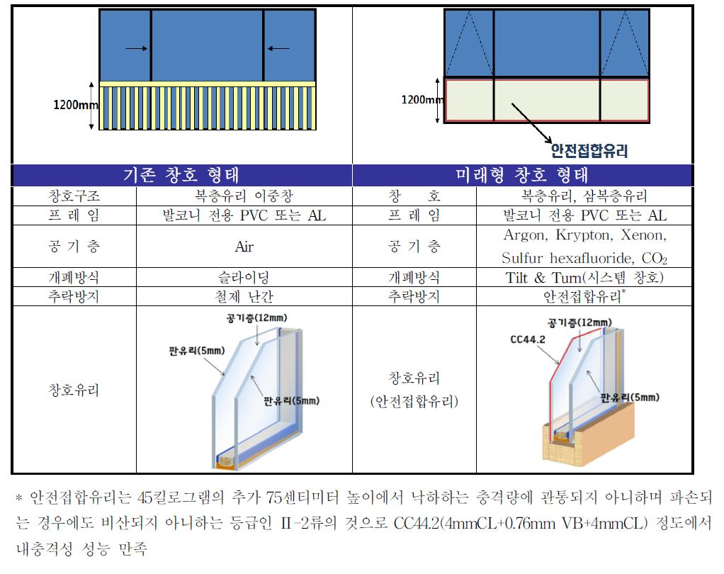 미래형 창호 발전형태 예측 비교