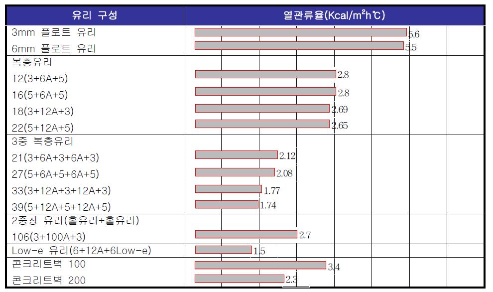 해석에 사용된 유리별 열관류율 비교