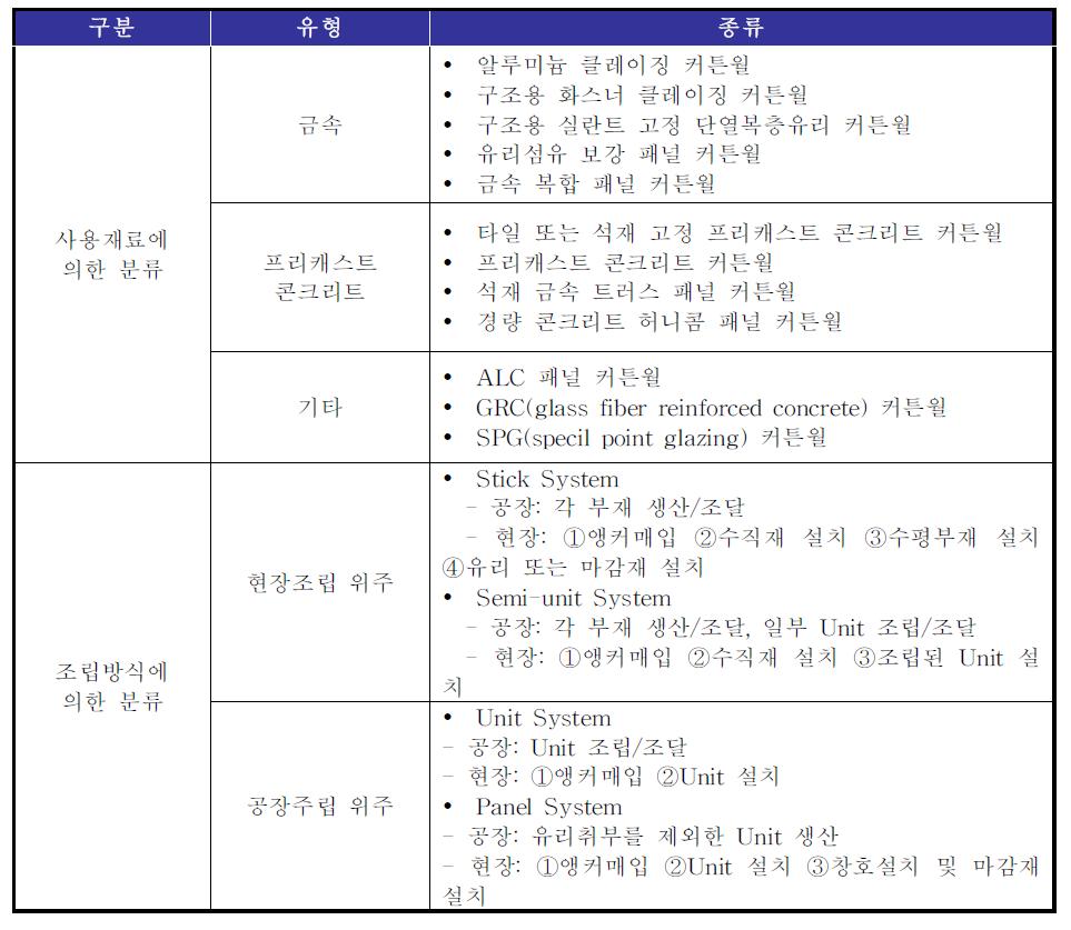 커튼월의 분류