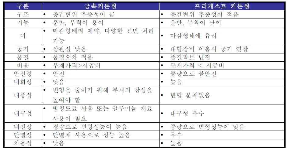 재료별 커튼월의 특성