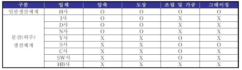 커튼월 제작업체 현황