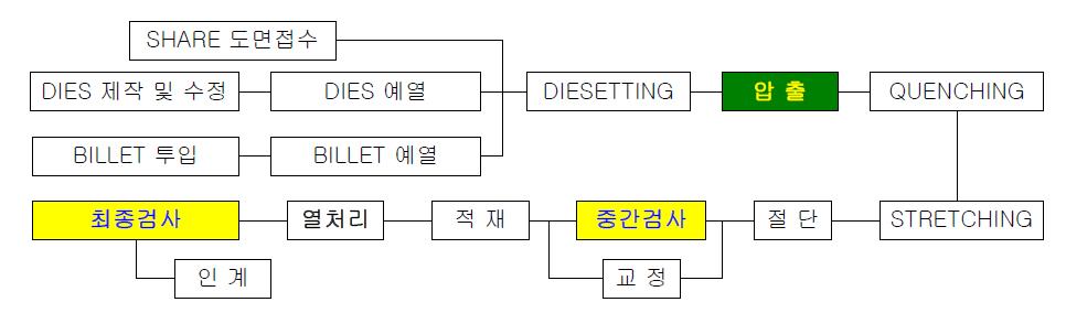 금형 제조 공정도