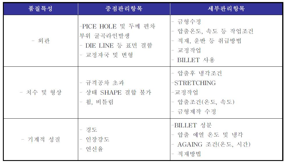 주요 품질특성 및 중점관리 항목