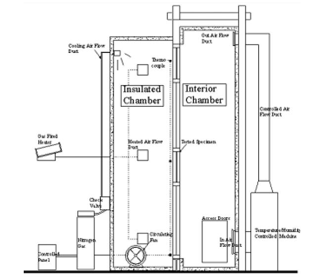 열순환 시험항온실의 구조