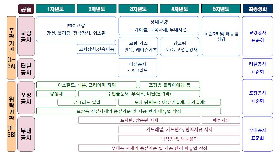 토목자재의 표준화연구 로드맵