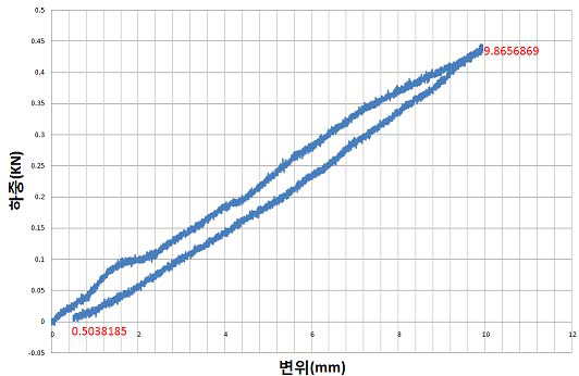 하중- 변위곡선