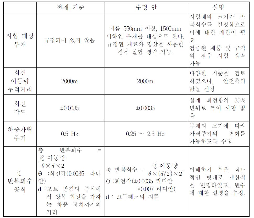 포트받침의 개정안 요약