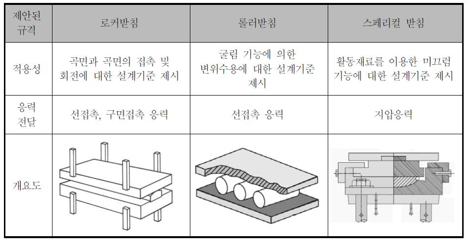 신규 제안된 교량 받침 관련 규격