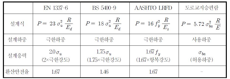 선접촉된 지압응력에 대한 설계공식 비교